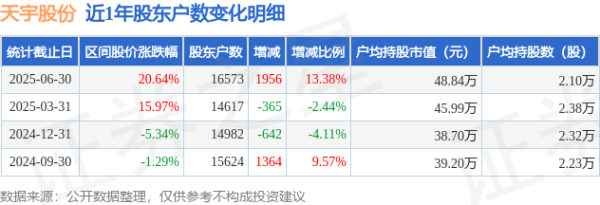 配资的论坛 天宇股份(300702)6月30日股东户数1.66万户，较上期增加13.38%