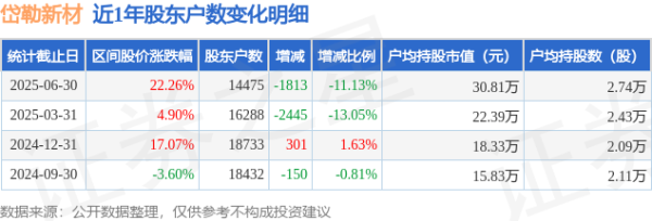 炒股开户公司 岱勒新材(300700)6月30日股东户数1.45万户，较上期减少11.13%