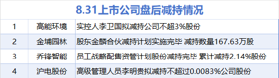 配资的论坛 8月31日增减持汇总：暂无增持 高能环境等4股减持（表）