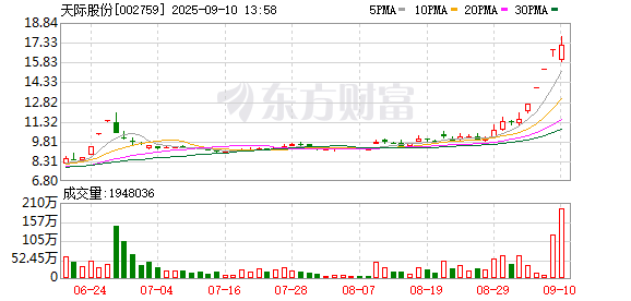 配资资讯 天际股份现3笔大宗交易 总成交金额5547.30万元