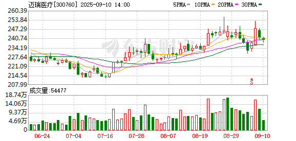 炒股开户公司 迈瑞医疗9月9日大宗交易成交2410.00万元