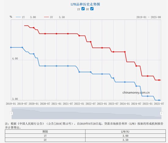 配资的论坛 8月LPR报价维持不变 专家：短期内通过引导LPR报价下调强化逆周期调节的必要性不高